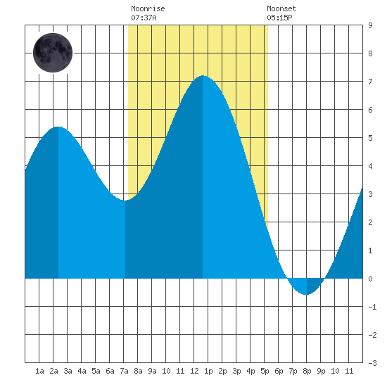 Brazos tide chart for Sunday, January 18, 2026
