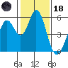 Brazos tide chart for Sunday, January 18, 2026