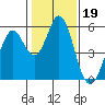 Brazos tide chart for Monday, January 19, 2026