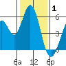 Brazos tide chart for Thursday, January 1, 2026