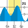 Brazos tide chart for Wednesday, January 21, 2026