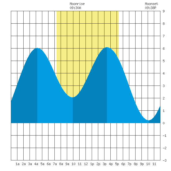 Brazos tide chart for Thursday, January 22, 2026