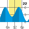 Brazos tide chart for Thursday, January 22, 2026