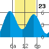 Brazos tide chart for Friday, January 23, 2026