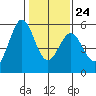 Brazos tide chart for Saturday, January 24, 2026
