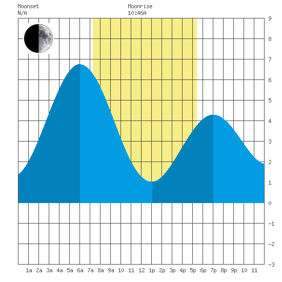 Brazos tide chart for Sunday, January 25, 2026
