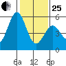 Brazos tide chart for Sunday, January 25, 2026