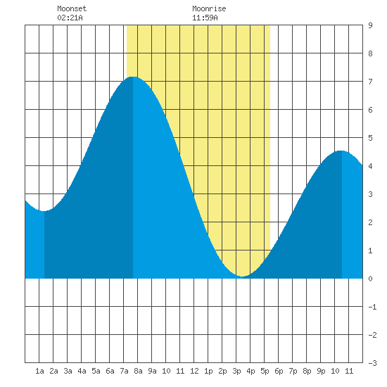 Brazos tide chart for Tuesday, January 27, 2026