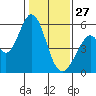 Brazos tide chart for Tuesday, January 27, 2026