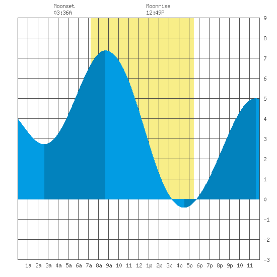 Brazos tide chart for Wednesday, January 28, 2026