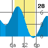 Brazos tide chart for Wednesday, January 28, 2026