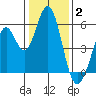 Brazos tide chart for Friday, January 2, 2026