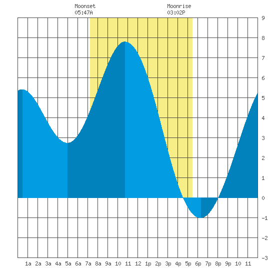 Brazos tide chart for Friday, January 30, 2026