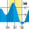 Brazos tide chart for Friday, January 30, 2026