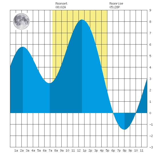 Brazos tide chart for Saturday, January 3, 2026