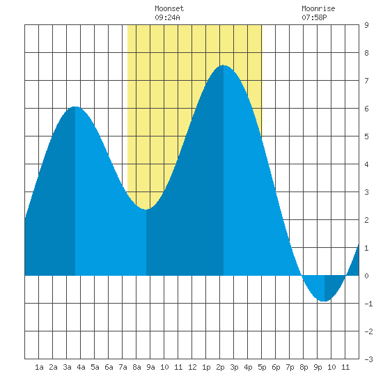 Brazos tide chart for Monday, January 5, 2026
