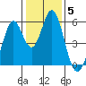 Brazos tide chart for Monday, January 5, 2026