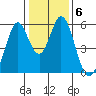 Brazos tide chart for Tuesday, January 6, 2026