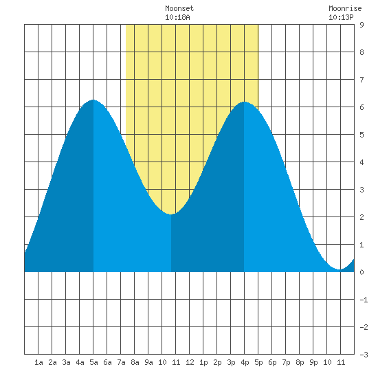 Brazos tide chart for Wednesday, January 7, 2026