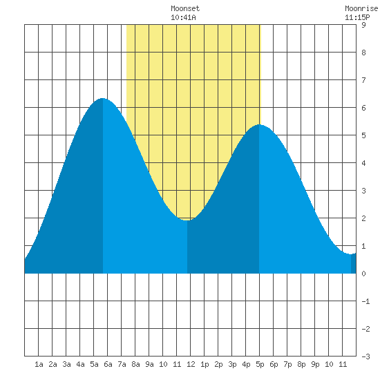 Brazos tide chart for Thursday, January 8, 2026