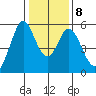 Brazos tide chart for Thursday, January 8, 2026