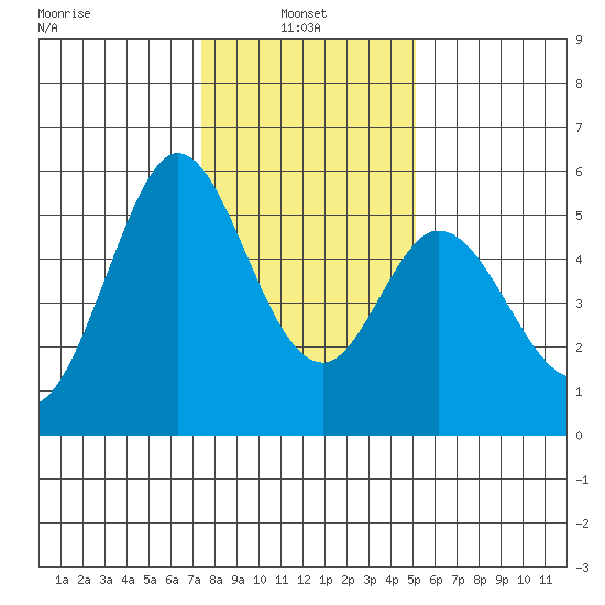 Brazos tide chart for Friday, January 9, 2026