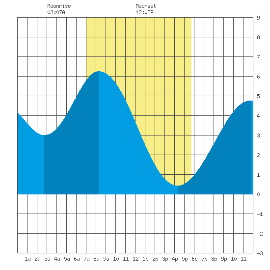 Brazos tide chart for Wednesday, February 11, 2026
