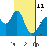 Brazos tide chart for Wednesday, February 11, 2026