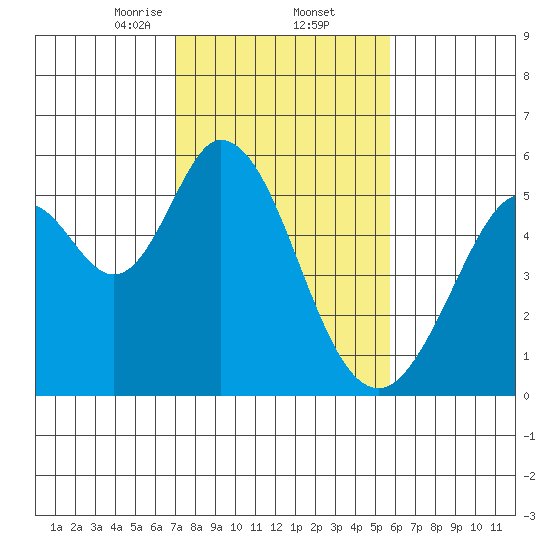 Brazos tide chart for Thursday, February 12, 2026