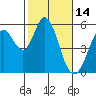 Brazos tide chart for Saturday, February 14, 2026