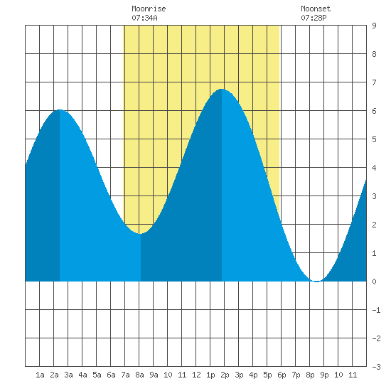 Brazos tide chart for Wednesday, February 18, 2026