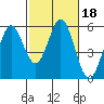 Brazos tide chart for Wednesday, February 18, 2026