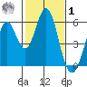 Brazos tide chart for Sunday, February 1, 2026