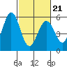 Brazos tide chart for Saturday, February 21, 2026