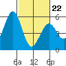 Brazos tide chart for Sunday, February 22, 2026