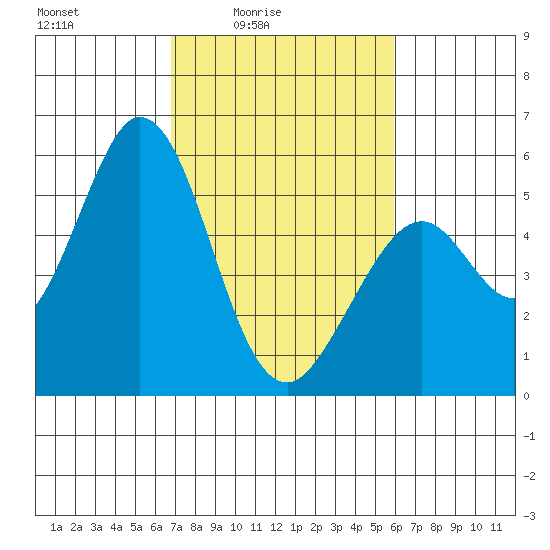 Brazos tide chart for Monday, February 23, 2026
