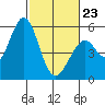 Brazos tide chart for Monday, February 23, 2026