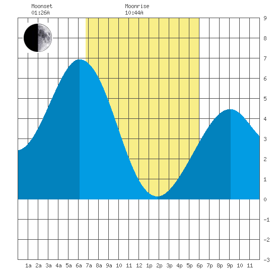 Brazos tide chart for Tuesday, February 24, 2026