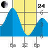 Brazos tide chart for Tuesday, February 24, 2026