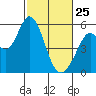 Brazos tide chart for Wednesday, February 25, 2026