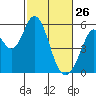 Brazos tide chart for Thursday, February 26, 2026