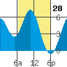 Brazos tide chart for Saturday, February 28, 2026