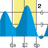 Brazos tide chart for Monday, February 2, 2026