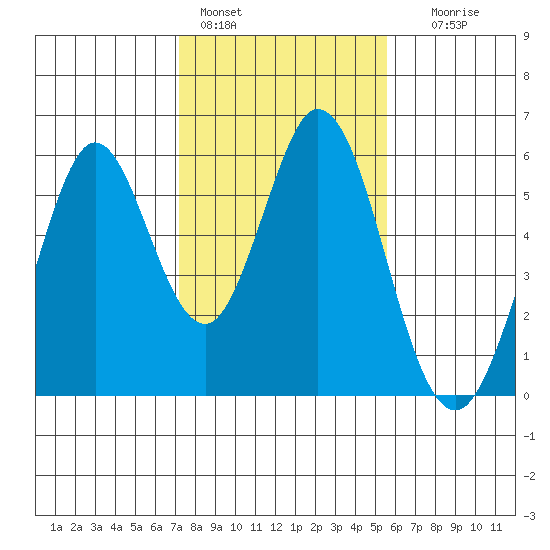 Brazos tide chart for Tuesday, February 3, 2026
