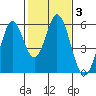 Brazos tide chart for Tuesday, February 3, 2026