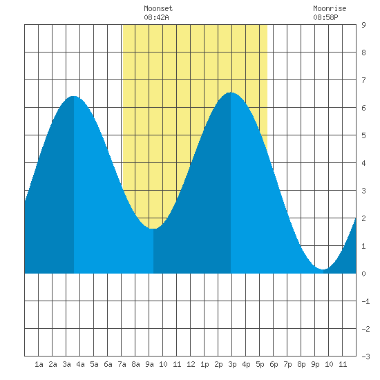 Brazos tide chart for Wednesday, February 4, 2026