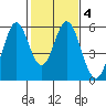 Brazos tide chart for Wednesday, February 4, 2026
