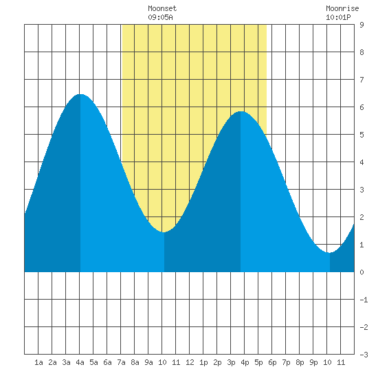 Brazos tide chart for Thursday, February 5, 2026