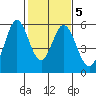 Brazos tide chart for Thursday, February 5, 2026