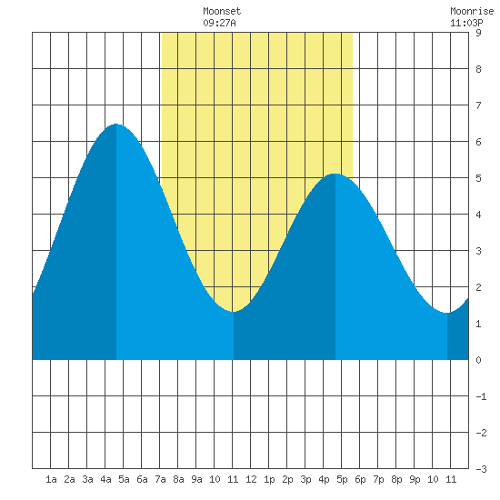 Brazos tide chart for Friday, February 6, 2026